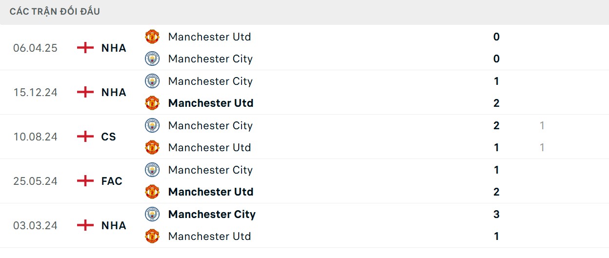 Soi Kèo Manchester City Vs Manchester United 22h30 14/09 - Vòng 4 Premier League 3 Lịch sử gặp nhau 5 lượt trận gần nhất của 2 CLB